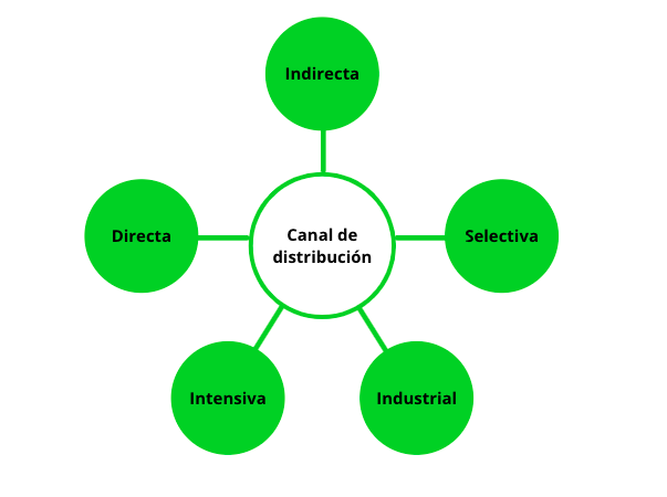 Qué son los canales de distribución y cómo aplicarlo según tu negocio