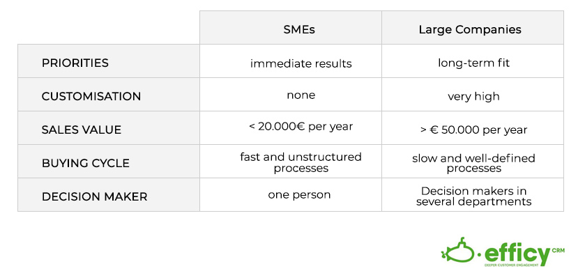 Differences between selling to large companies and selling to SMEs