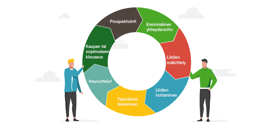 myyntiprosessi-crm-ratkaisulla